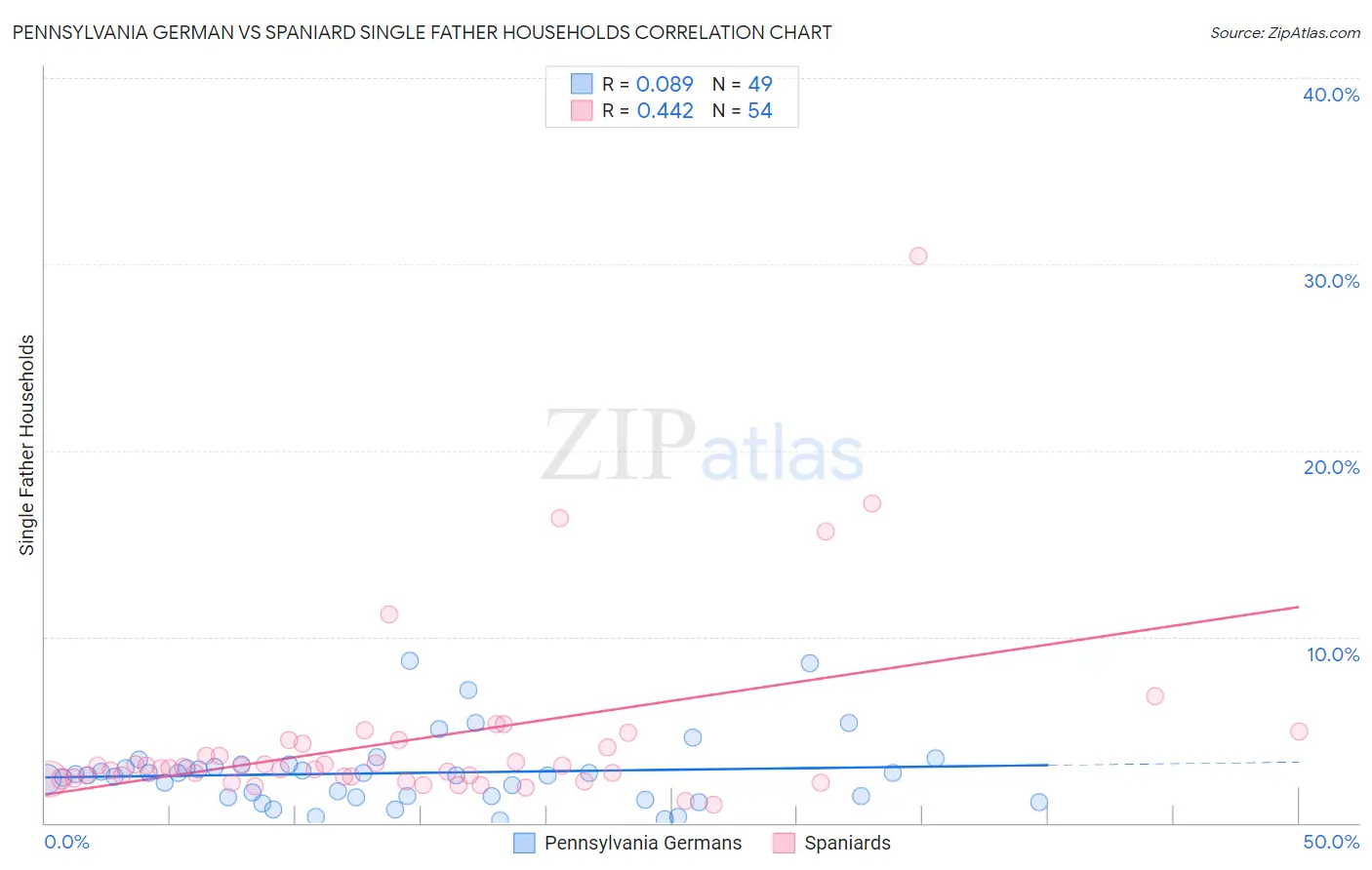 Pennsylvania German vs Spaniard Single Father Households
