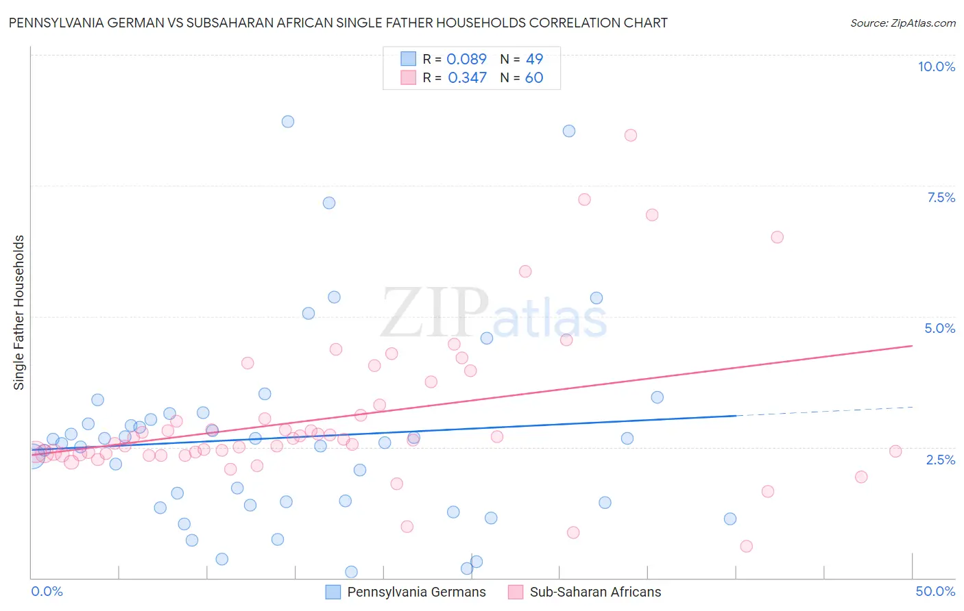 Pennsylvania German vs Subsaharan African Single Father Households