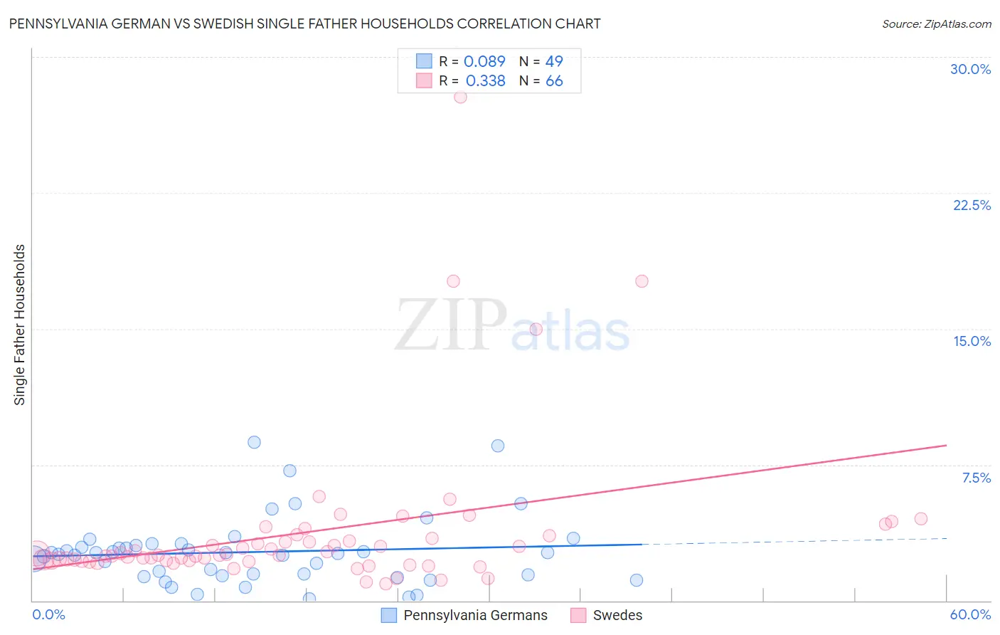 Pennsylvania German vs Swedish Single Father Households