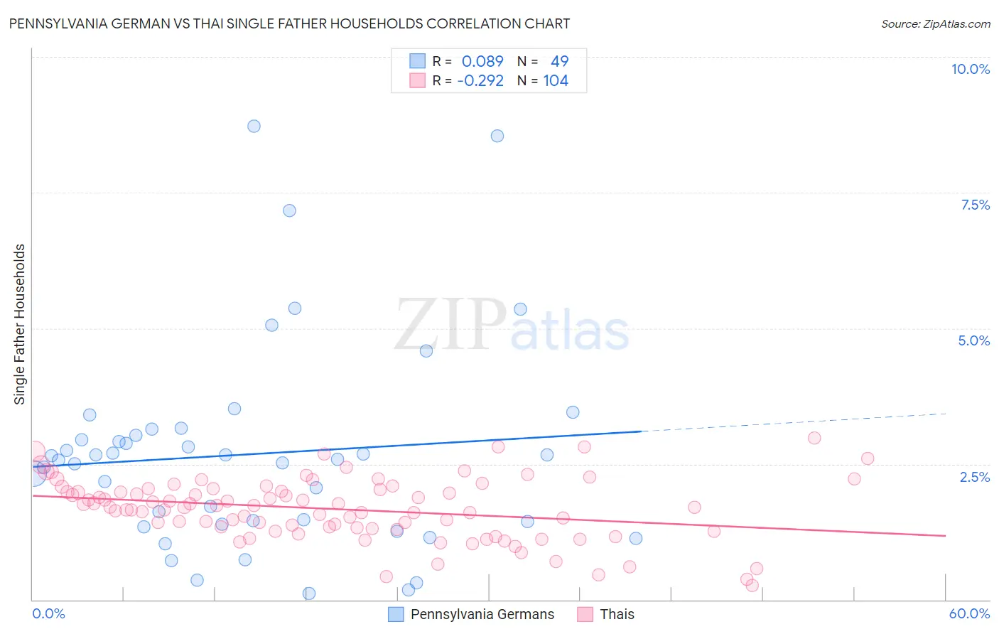 Pennsylvania German vs Thai Single Father Households