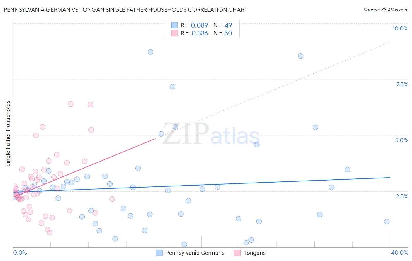 Pennsylvania German vs Tongan Single Father Households