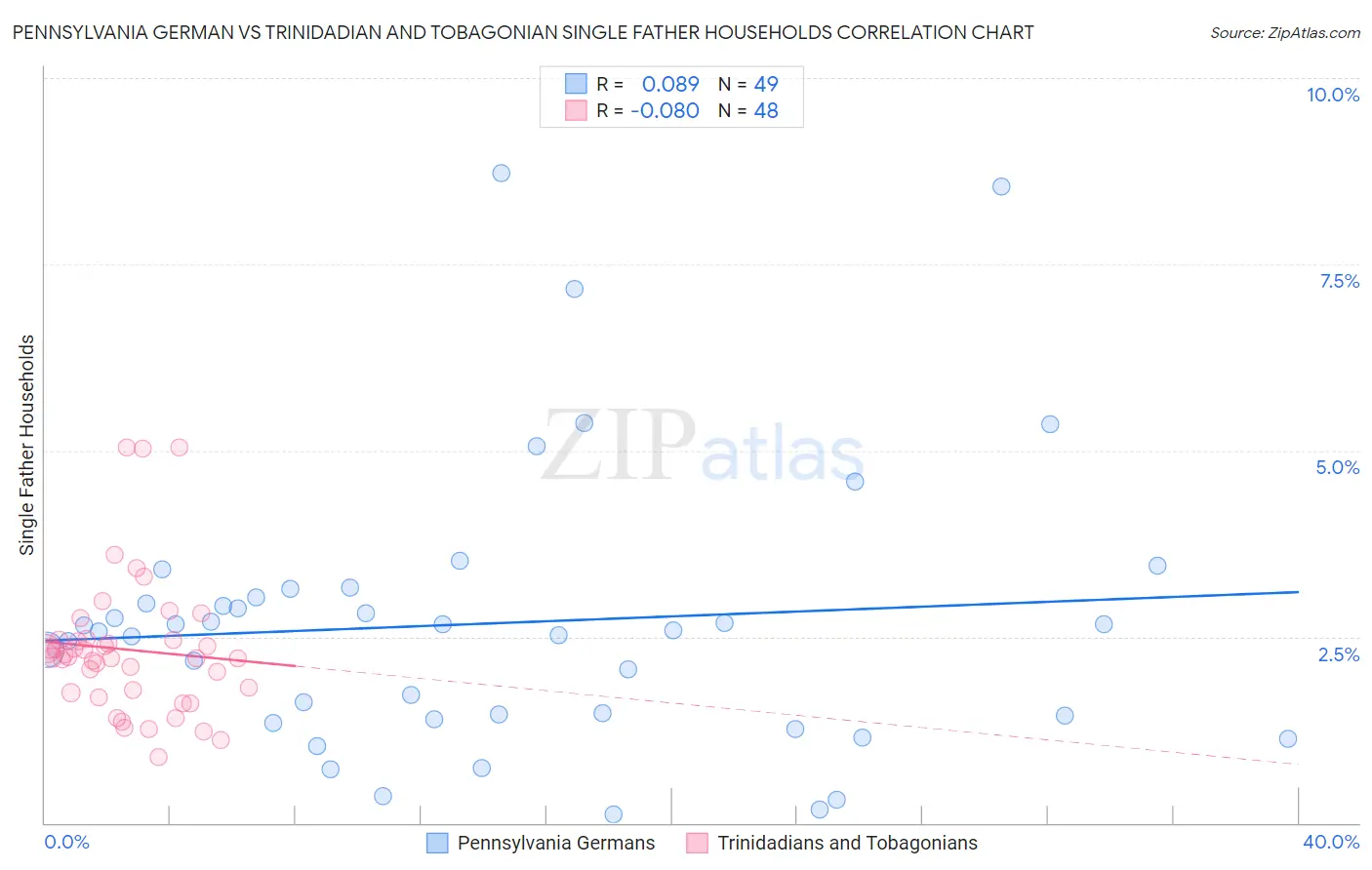 Pennsylvania German vs Trinidadian and Tobagonian Single Father Households