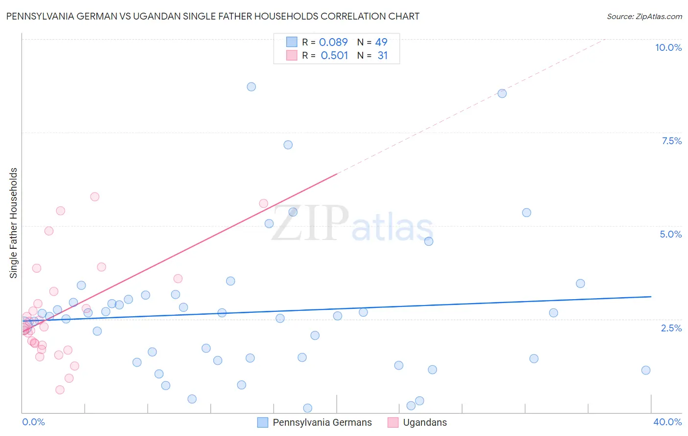 Pennsylvania German vs Ugandan Single Father Households