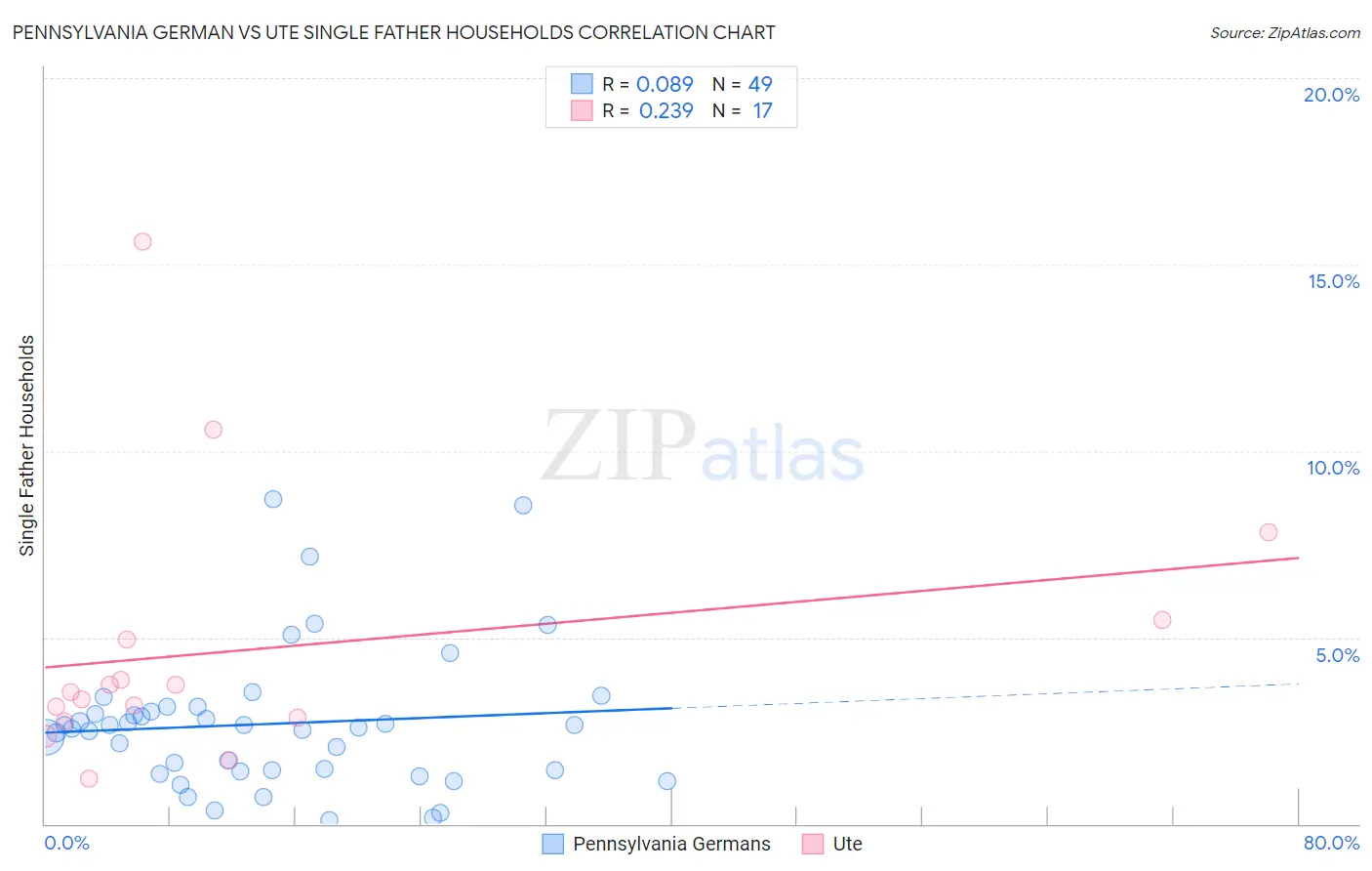 Pennsylvania German vs Ute Single Father Households