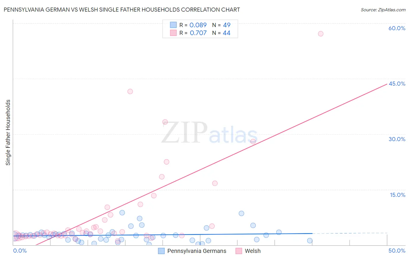 Pennsylvania German vs Welsh Single Father Households