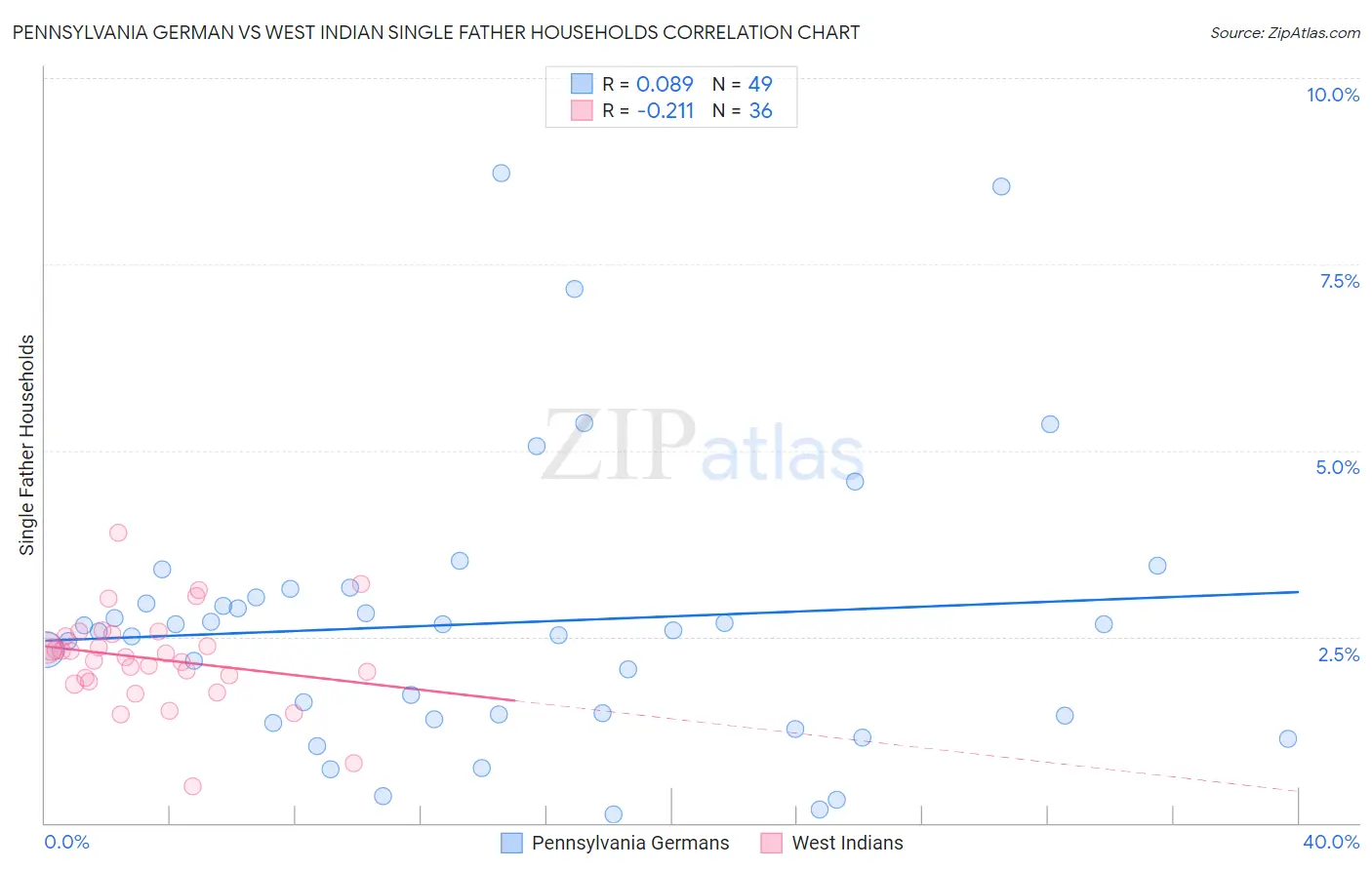 Pennsylvania German vs West Indian Single Father Households