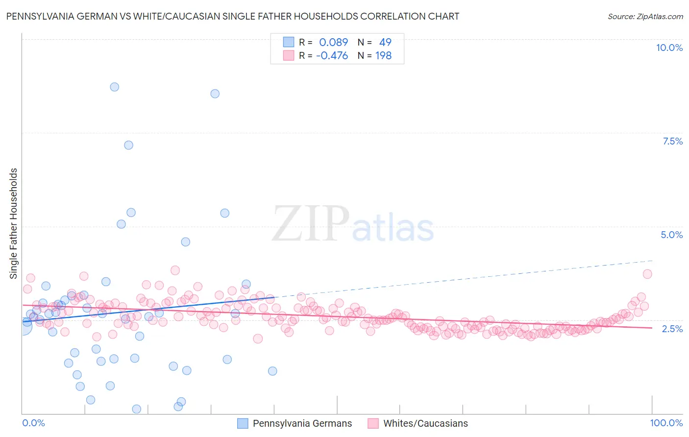 Pennsylvania German vs White/Caucasian Single Father Households