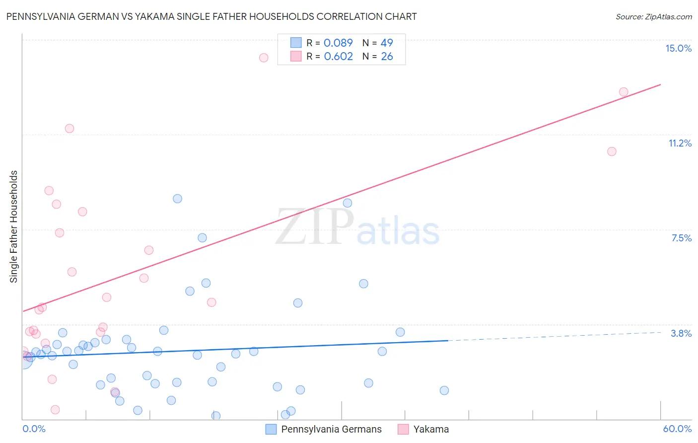 Pennsylvania German vs Yakama Single Father Households