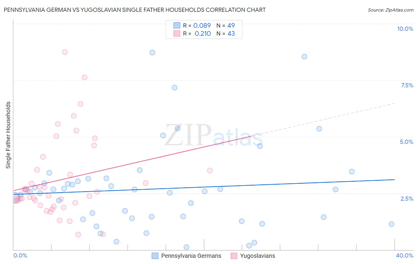 Pennsylvania German vs Yugoslavian Single Father Households