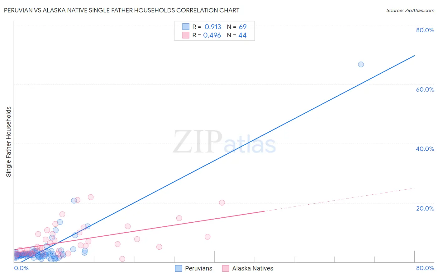 Peruvian vs Alaska Native Single Father Households