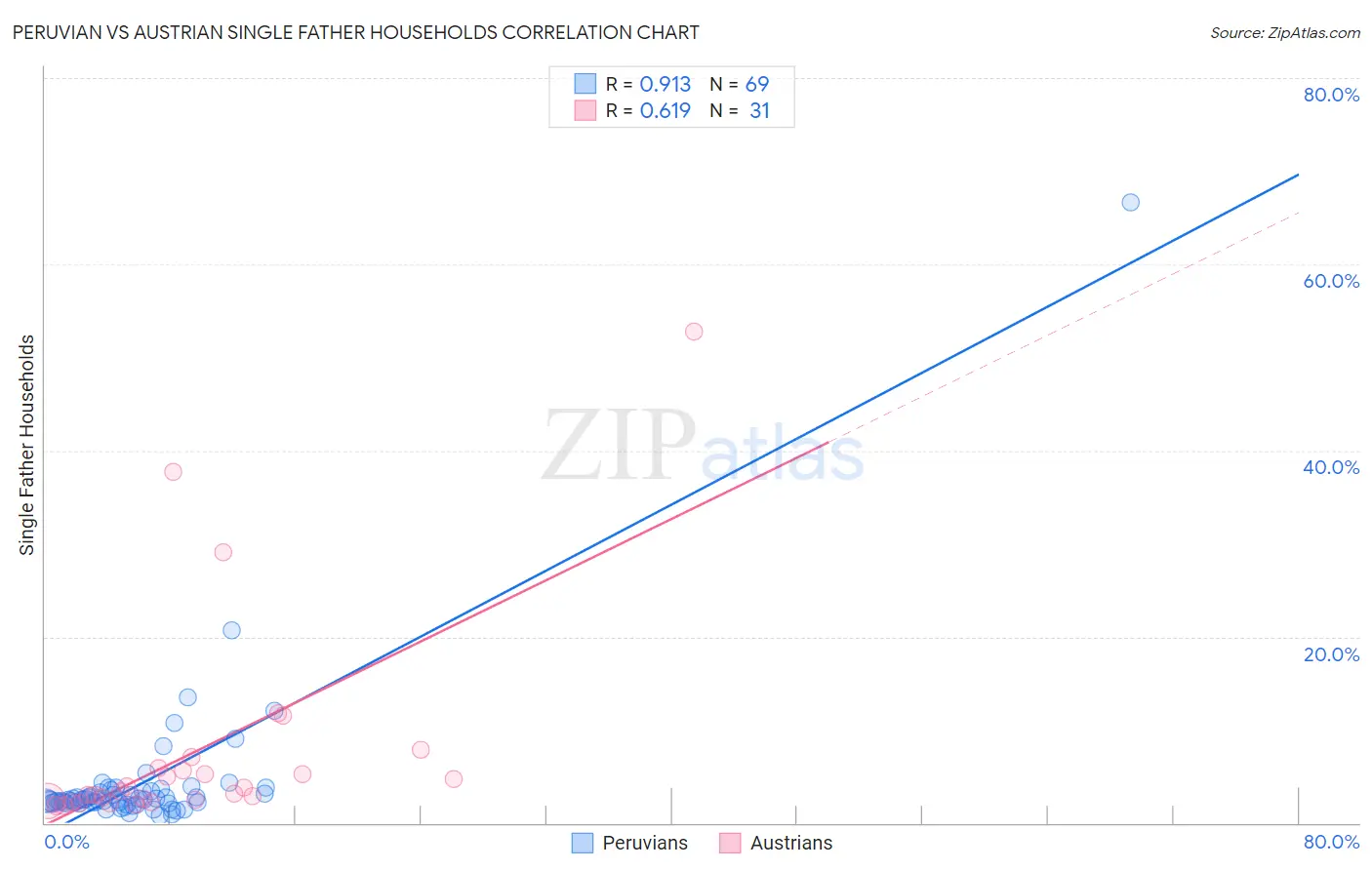 Peruvian vs Austrian Single Father Households