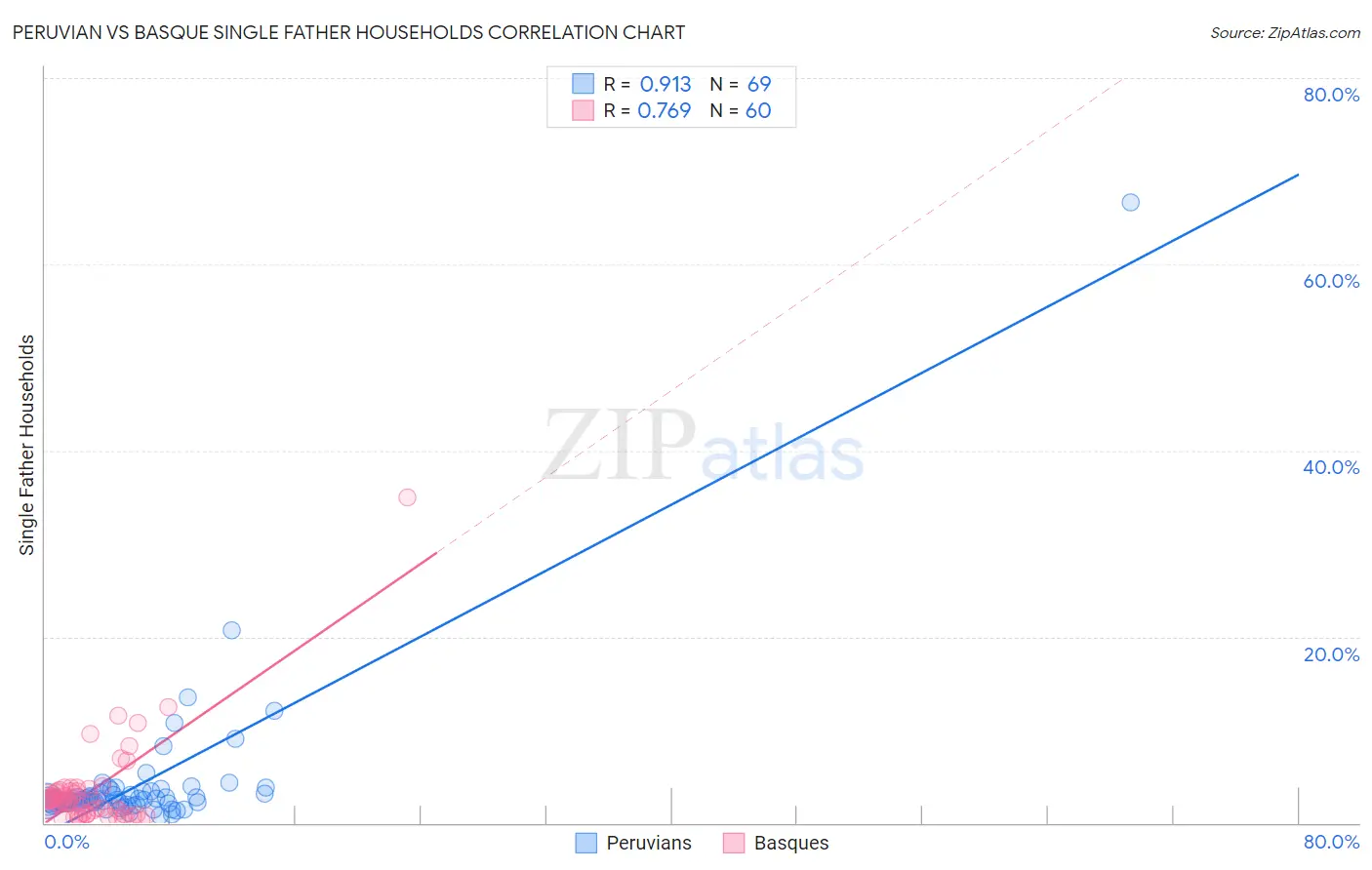 Peruvian vs Basque Single Father Households