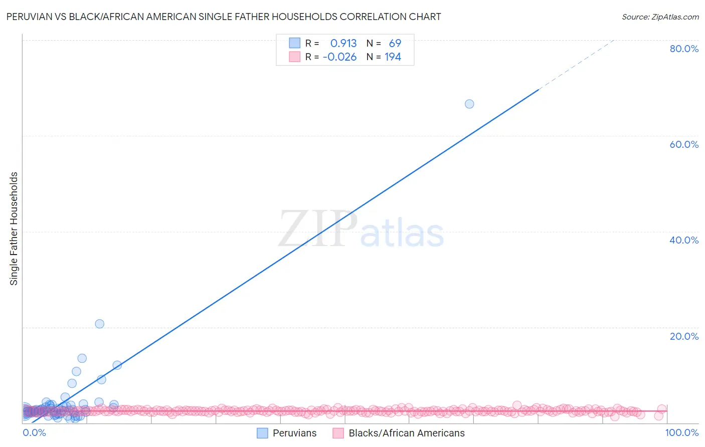 Peruvian vs Black/African American Single Father Households