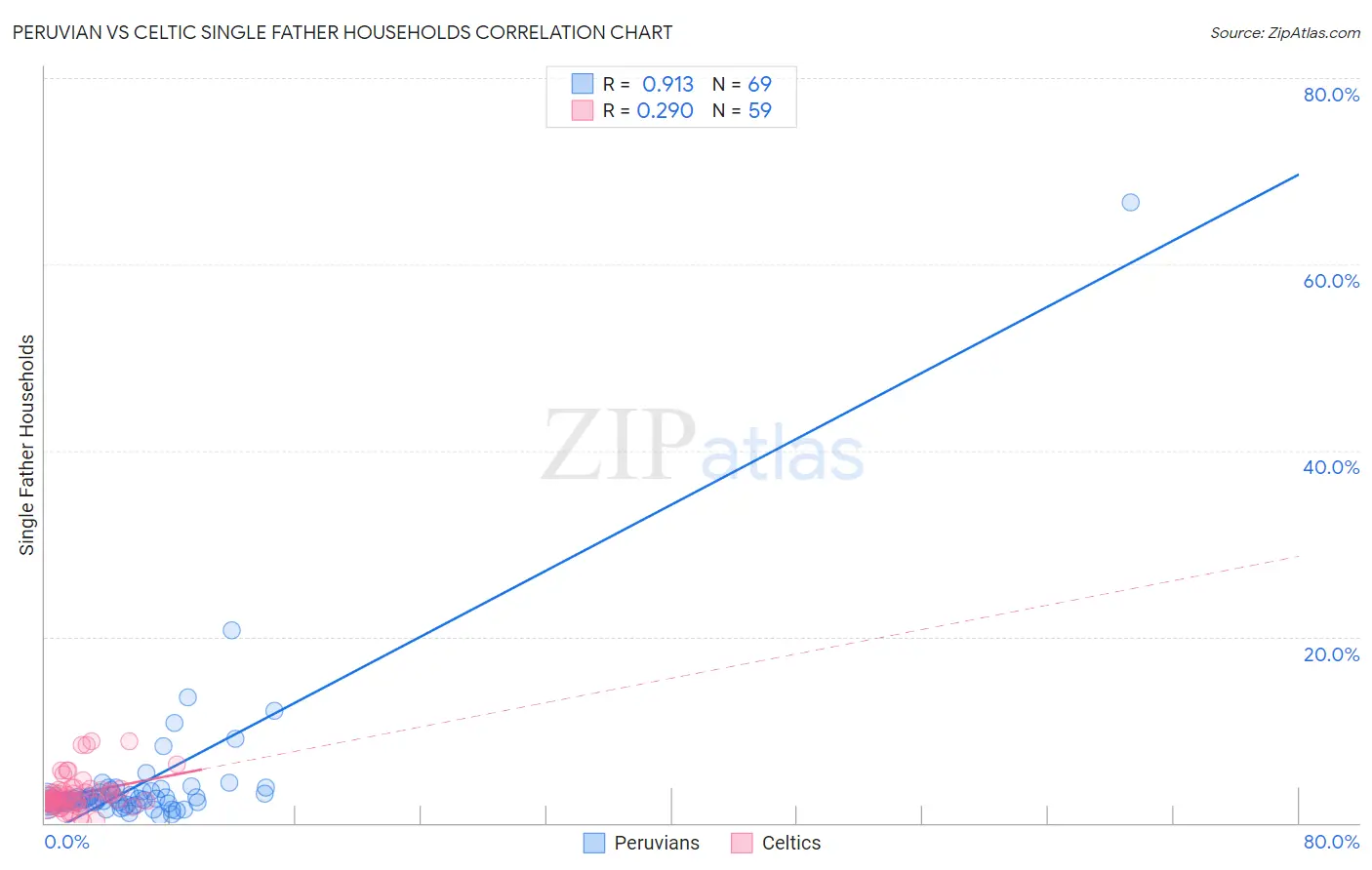 Peruvian vs Celtic Single Father Households