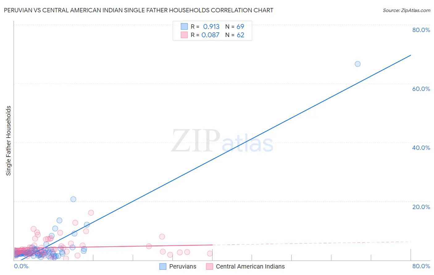 Peruvian vs Central American Indian Single Father Households