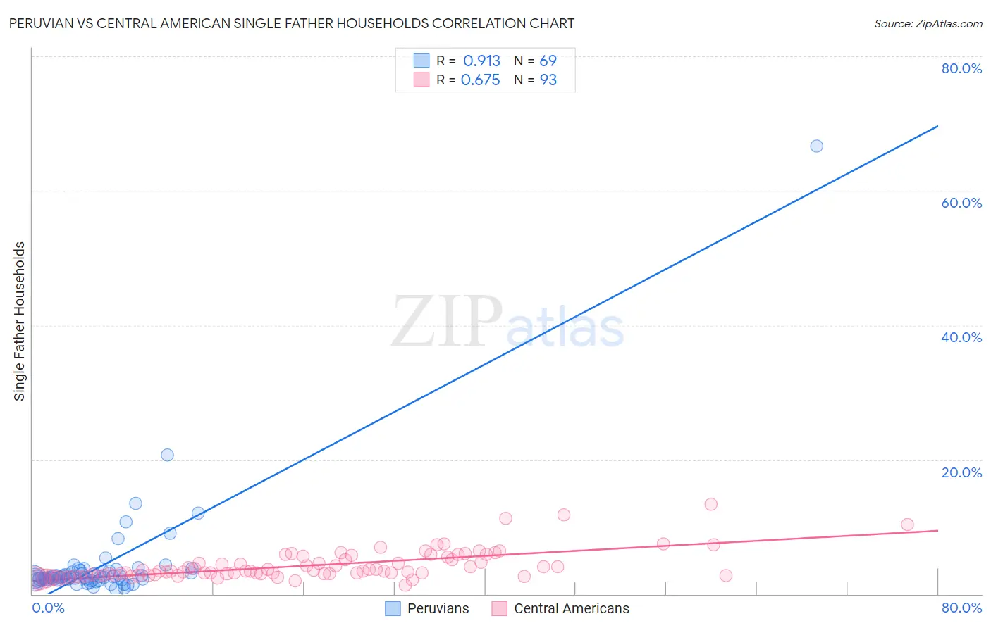 Peruvian vs Central American Single Father Households