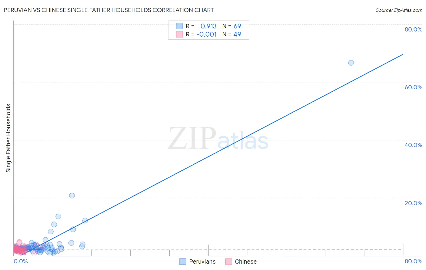 Peruvian vs Chinese Single Father Households