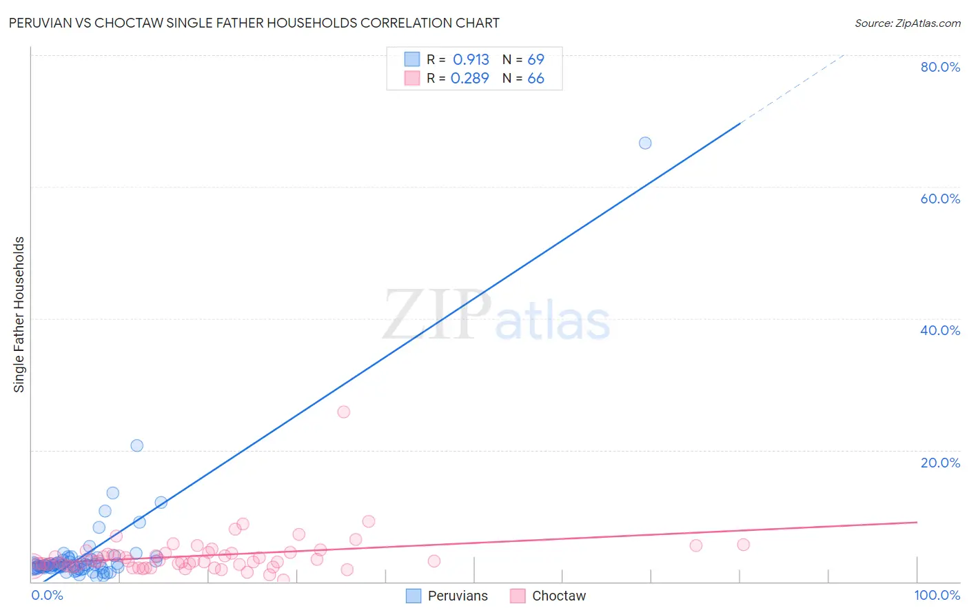 Peruvian vs Choctaw Single Father Households