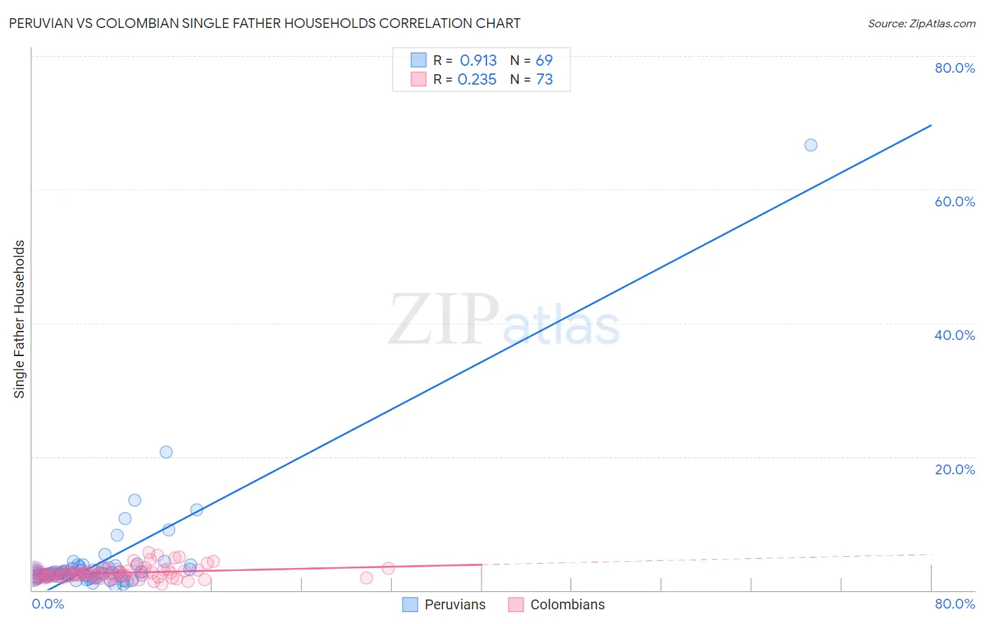 Peruvian vs Colombian Single Father Households