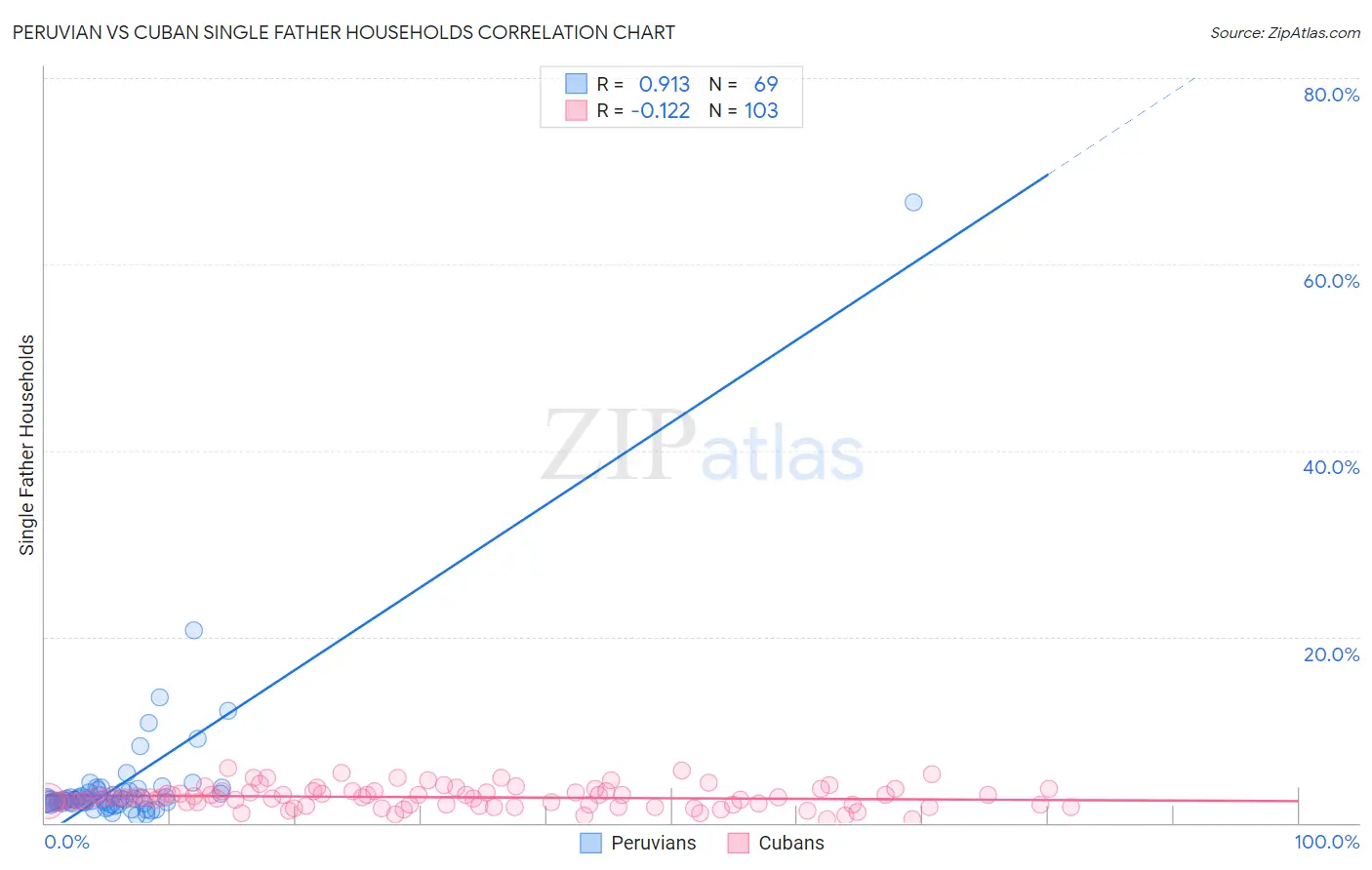 Peruvian vs Cuban Single Father Households
