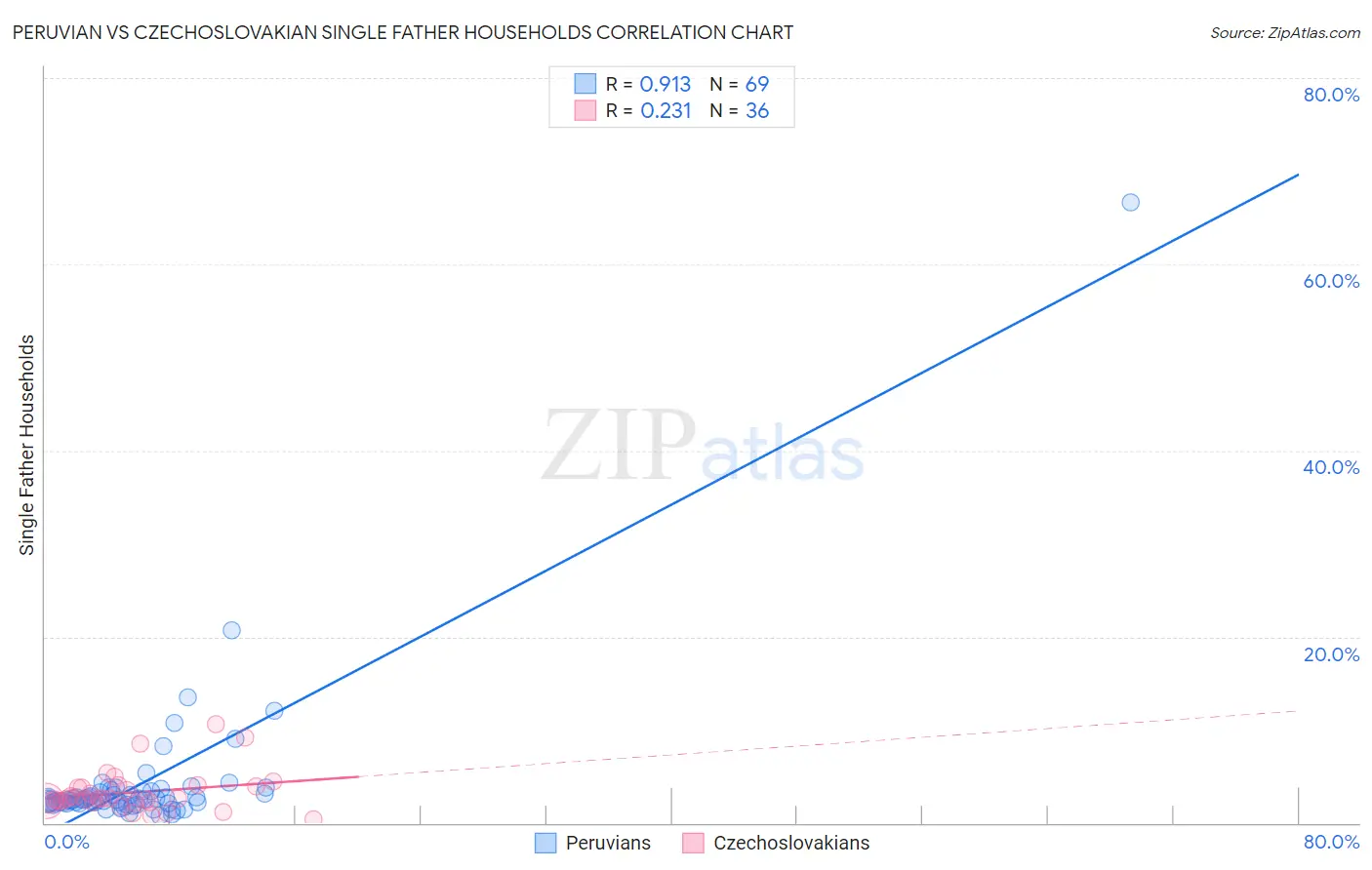 Peruvian vs Czechoslovakian Single Father Households