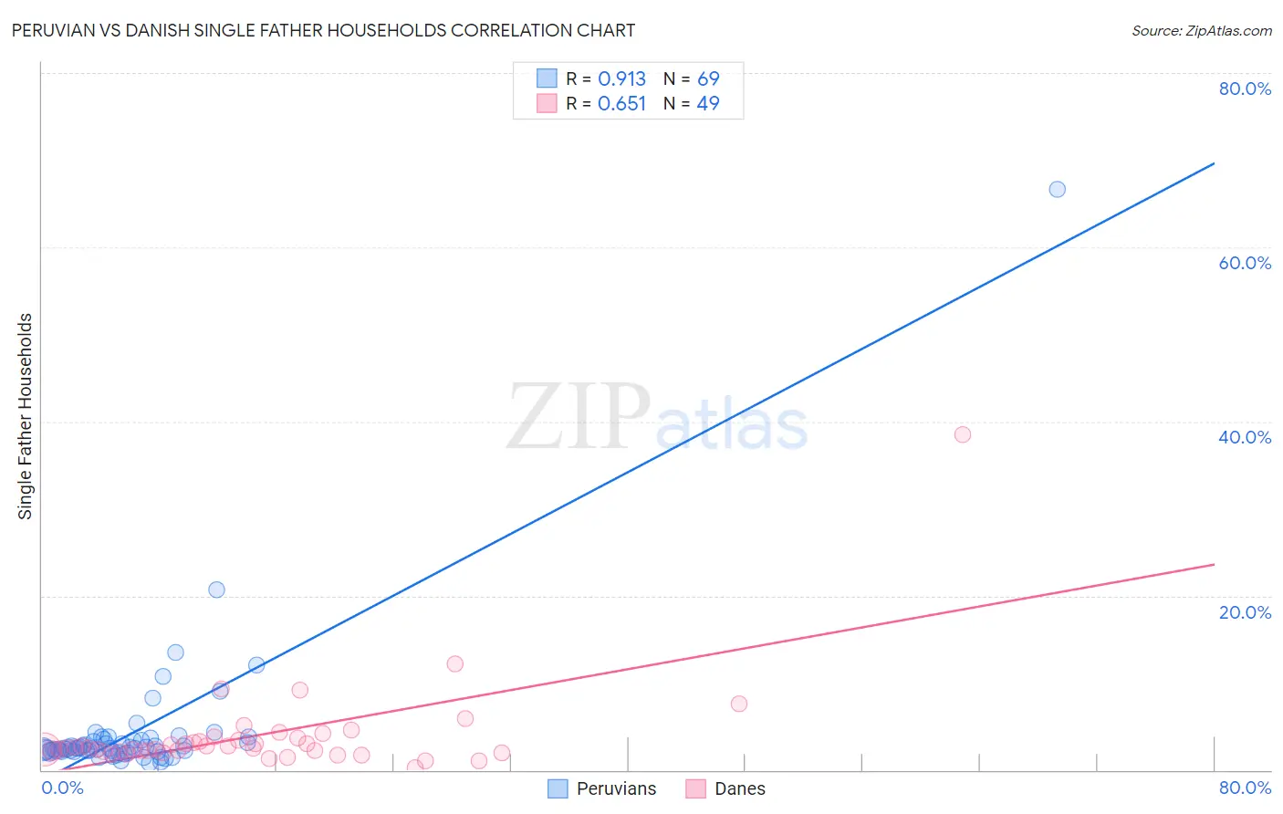 Peruvian vs Danish Single Father Households