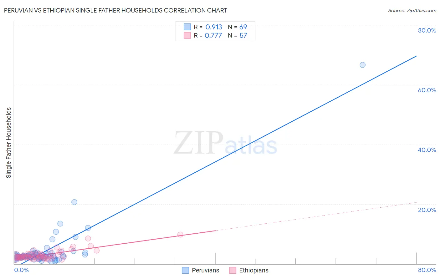 Peruvian vs Ethiopian Single Father Households