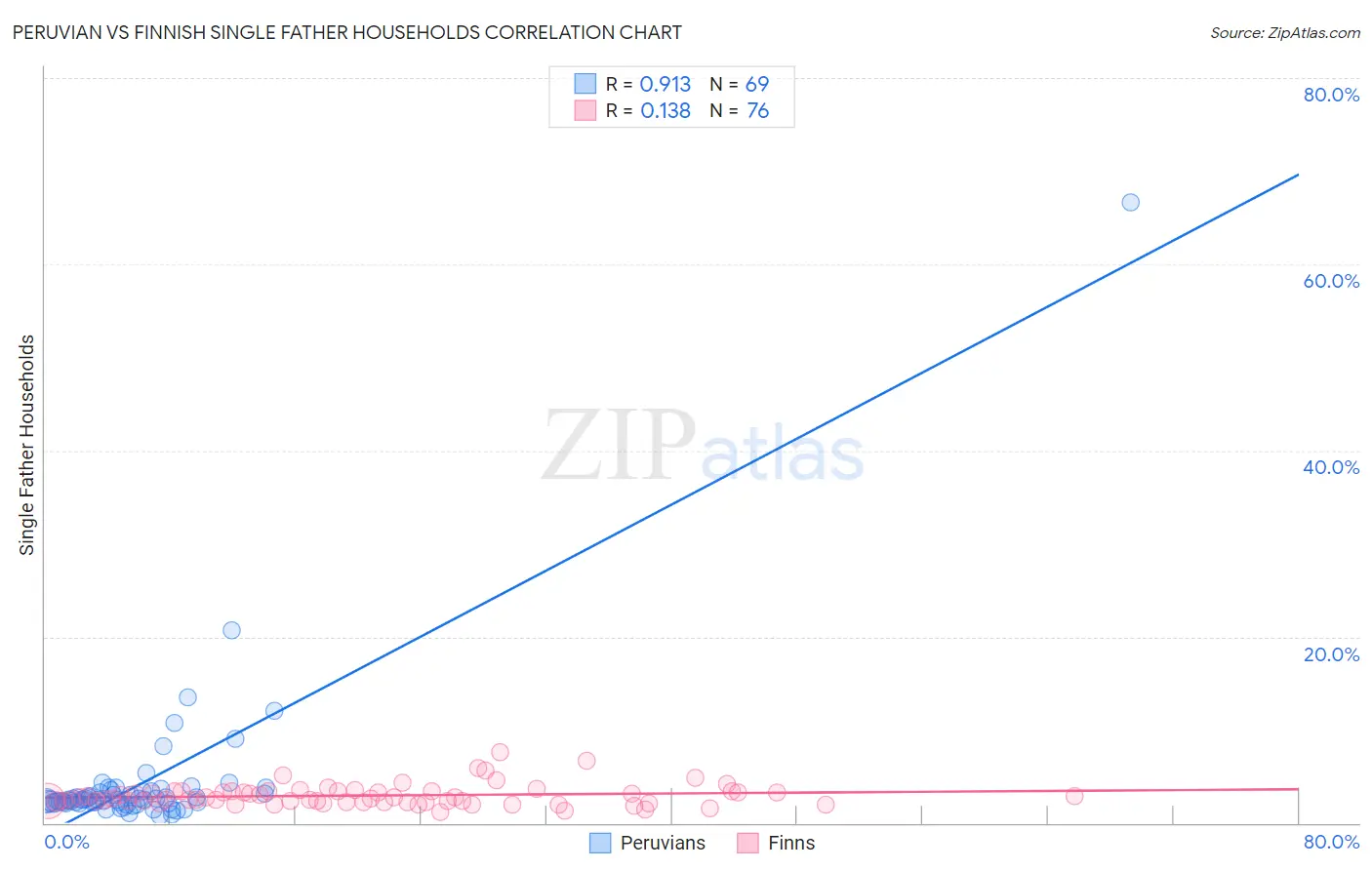 Peruvian vs Finnish Single Father Households