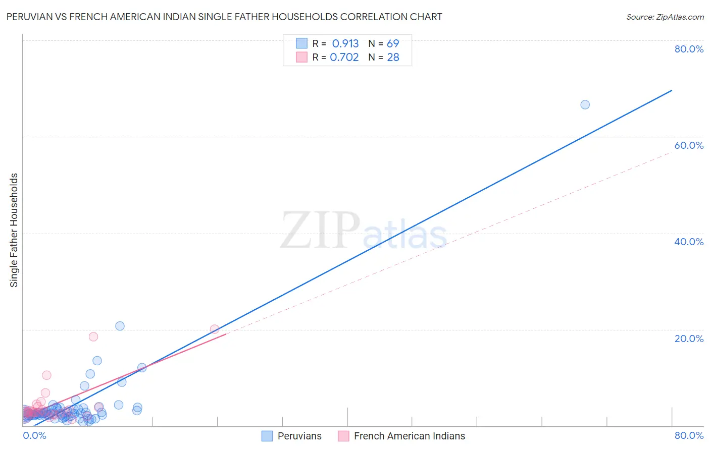Peruvian vs French American Indian Single Father Households