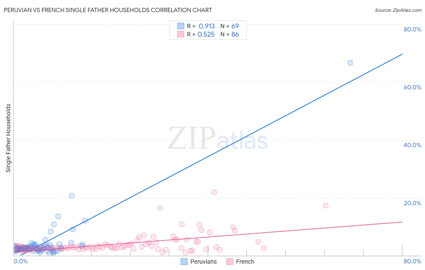 Peruvian vs French Single Father Households