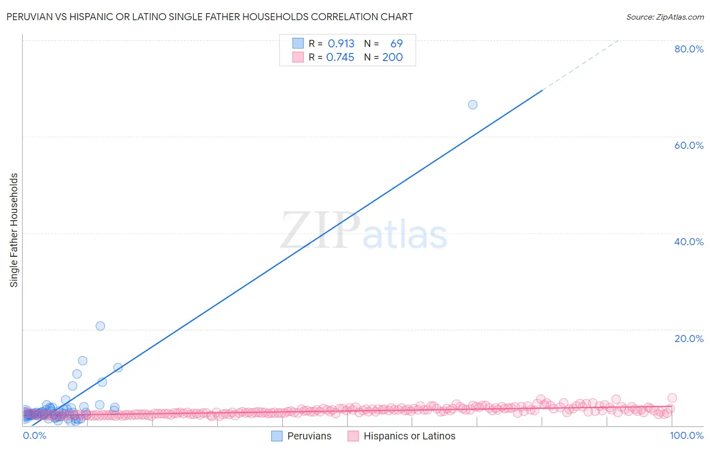 Peruvian vs Hispanic or Latino Single Father Households
