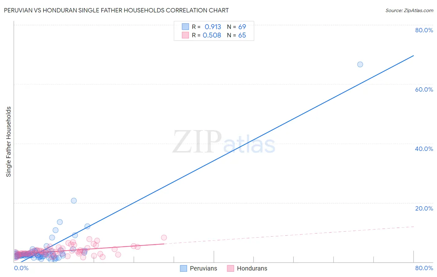 Peruvian vs Honduran Single Father Households