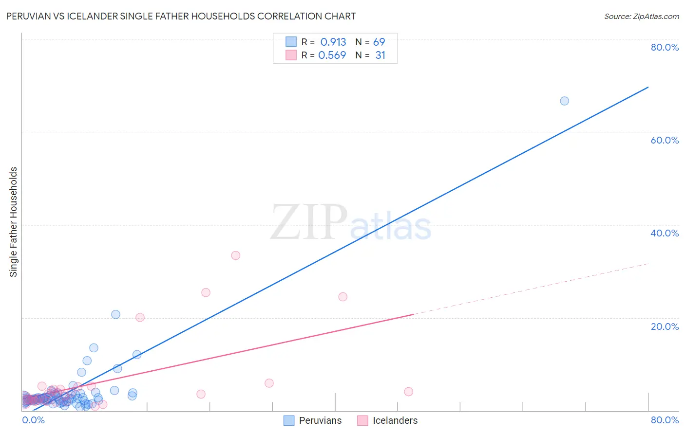 Peruvian vs Icelander Single Father Households