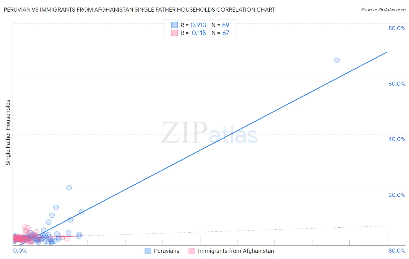 Peruvian vs Immigrants from Afghanistan Single Father Households