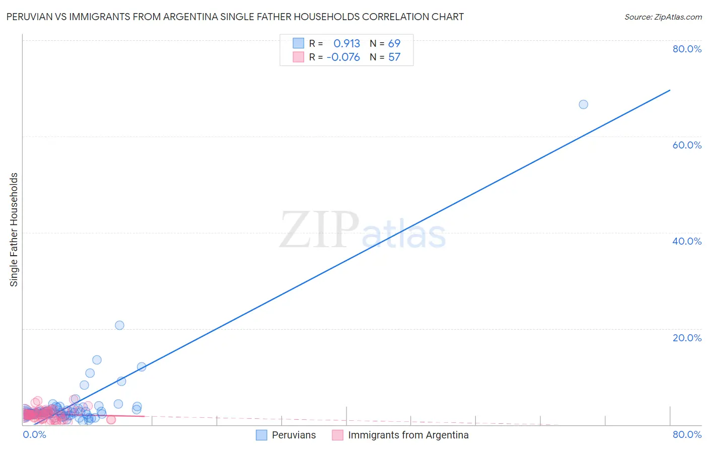 Peruvian vs Immigrants from Argentina Single Father Households