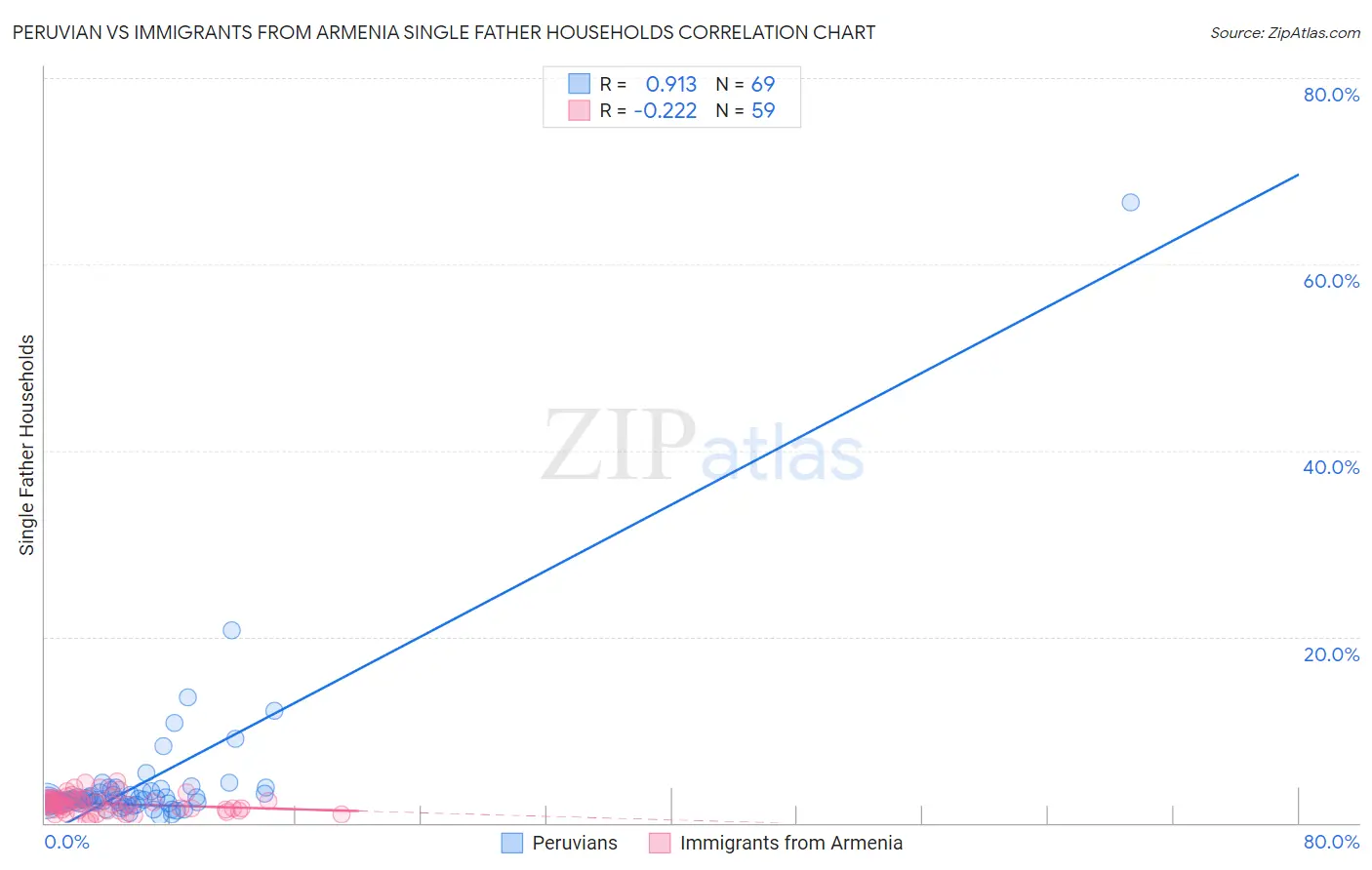 Peruvian vs Immigrants from Armenia Single Father Households