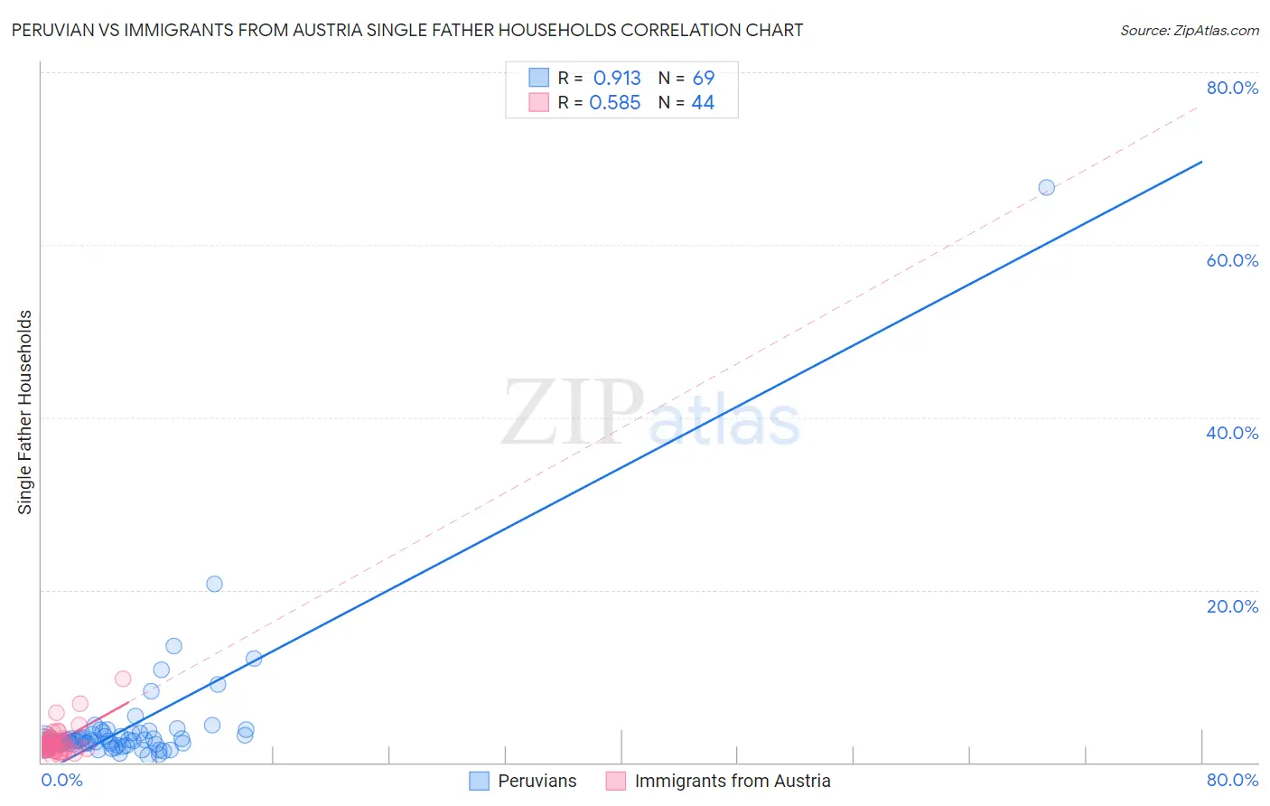 Peruvian vs Immigrants from Austria Single Father Households