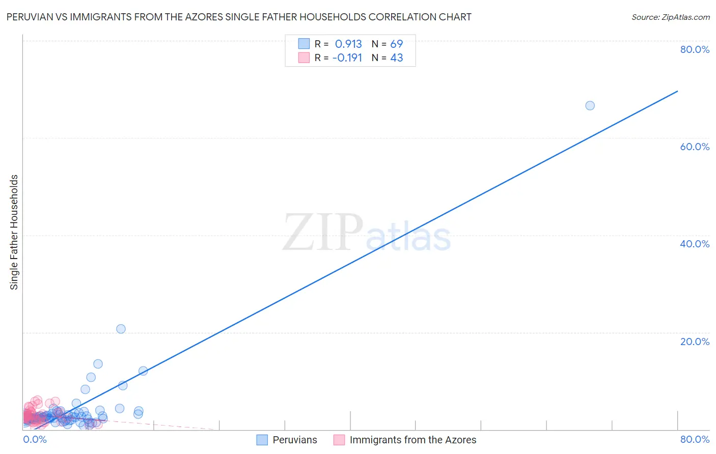 Peruvian vs Immigrants from the Azores Single Father Households