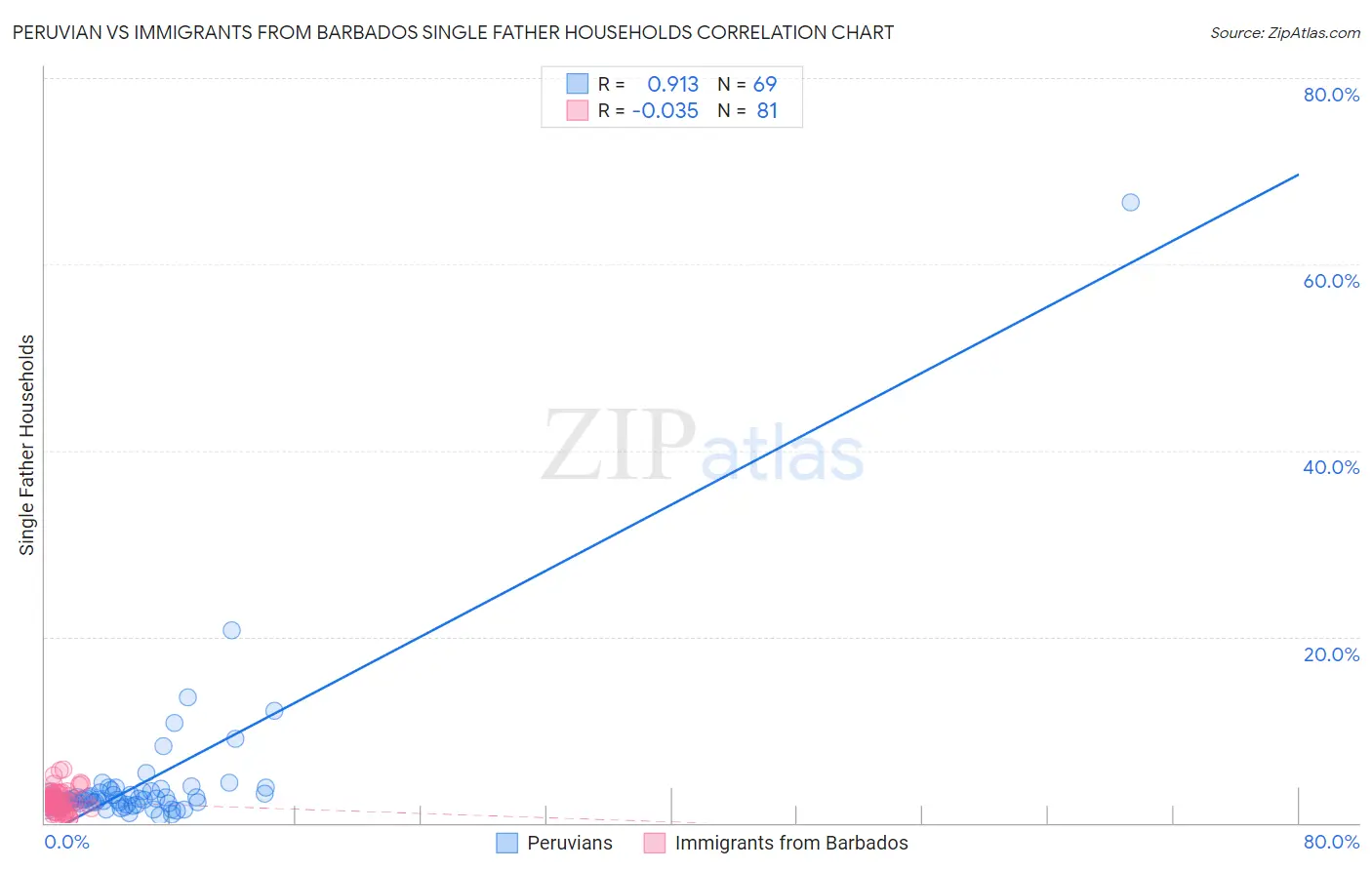 Peruvian vs Immigrants from Barbados Single Father Households