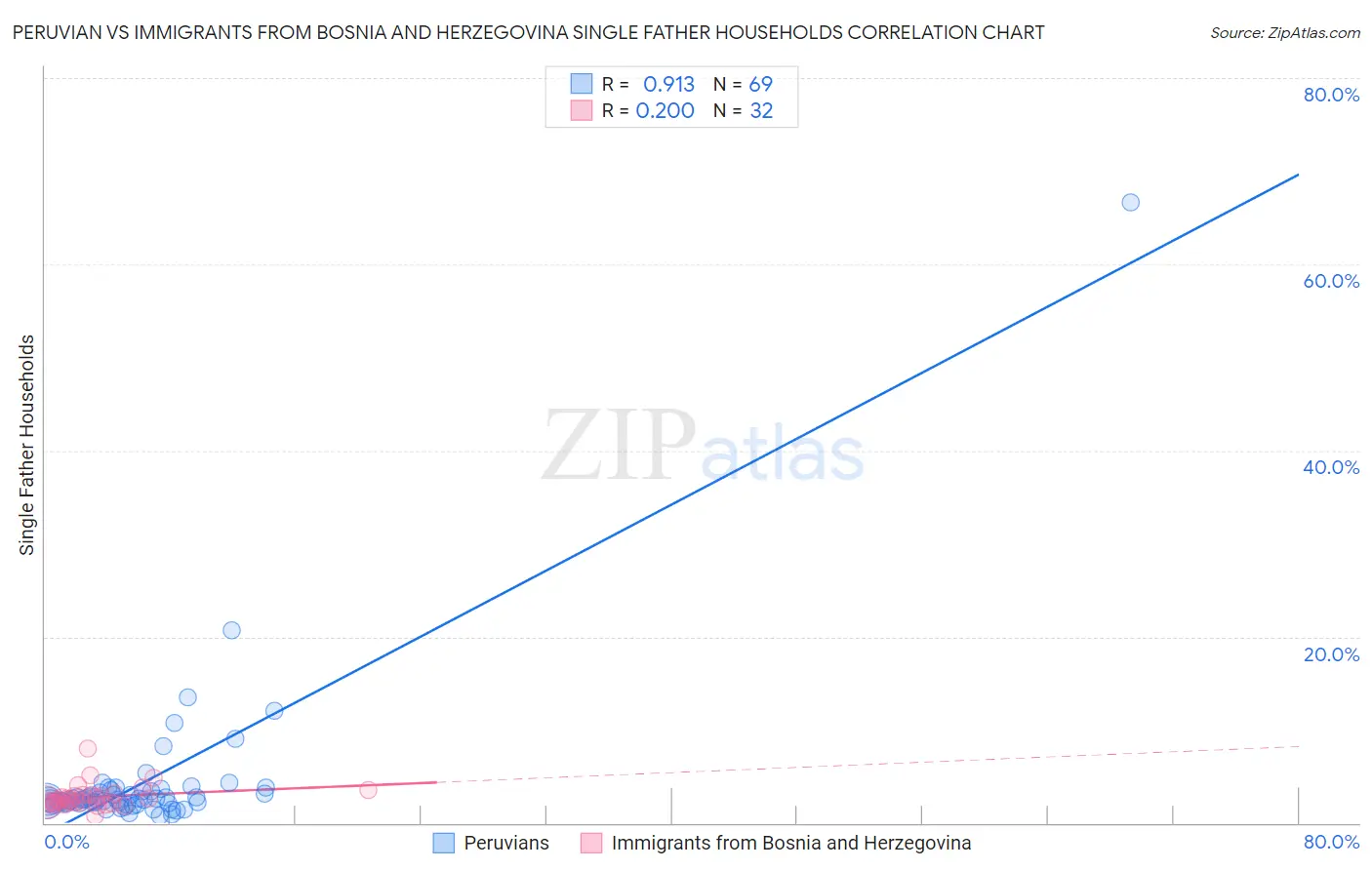 Peruvian vs Immigrants from Bosnia and Herzegovina Single Father Households