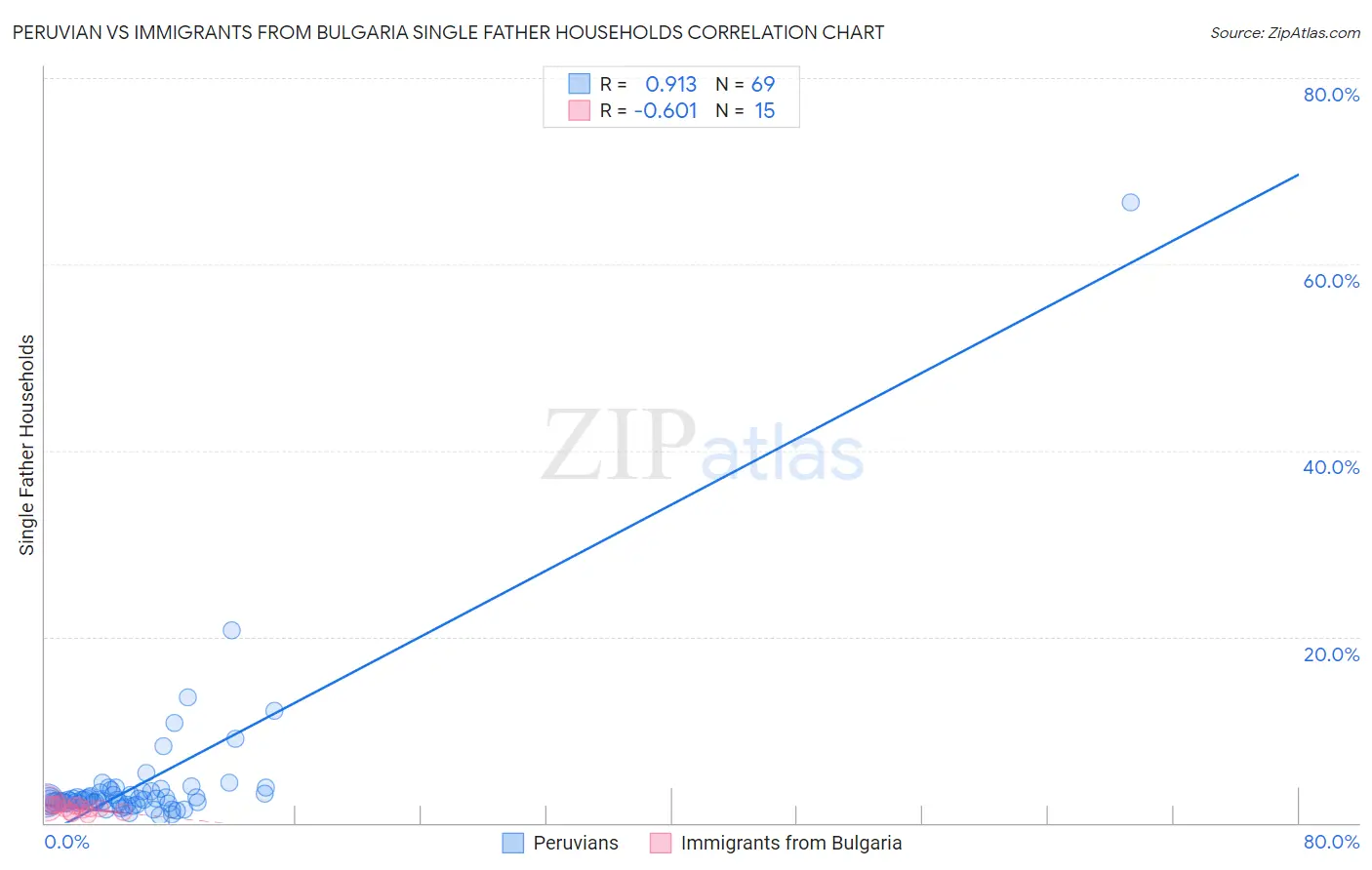 Peruvian vs Immigrants from Bulgaria Single Father Households