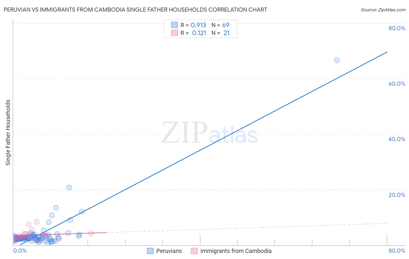 Peruvian vs Immigrants from Cambodia Single Father Households