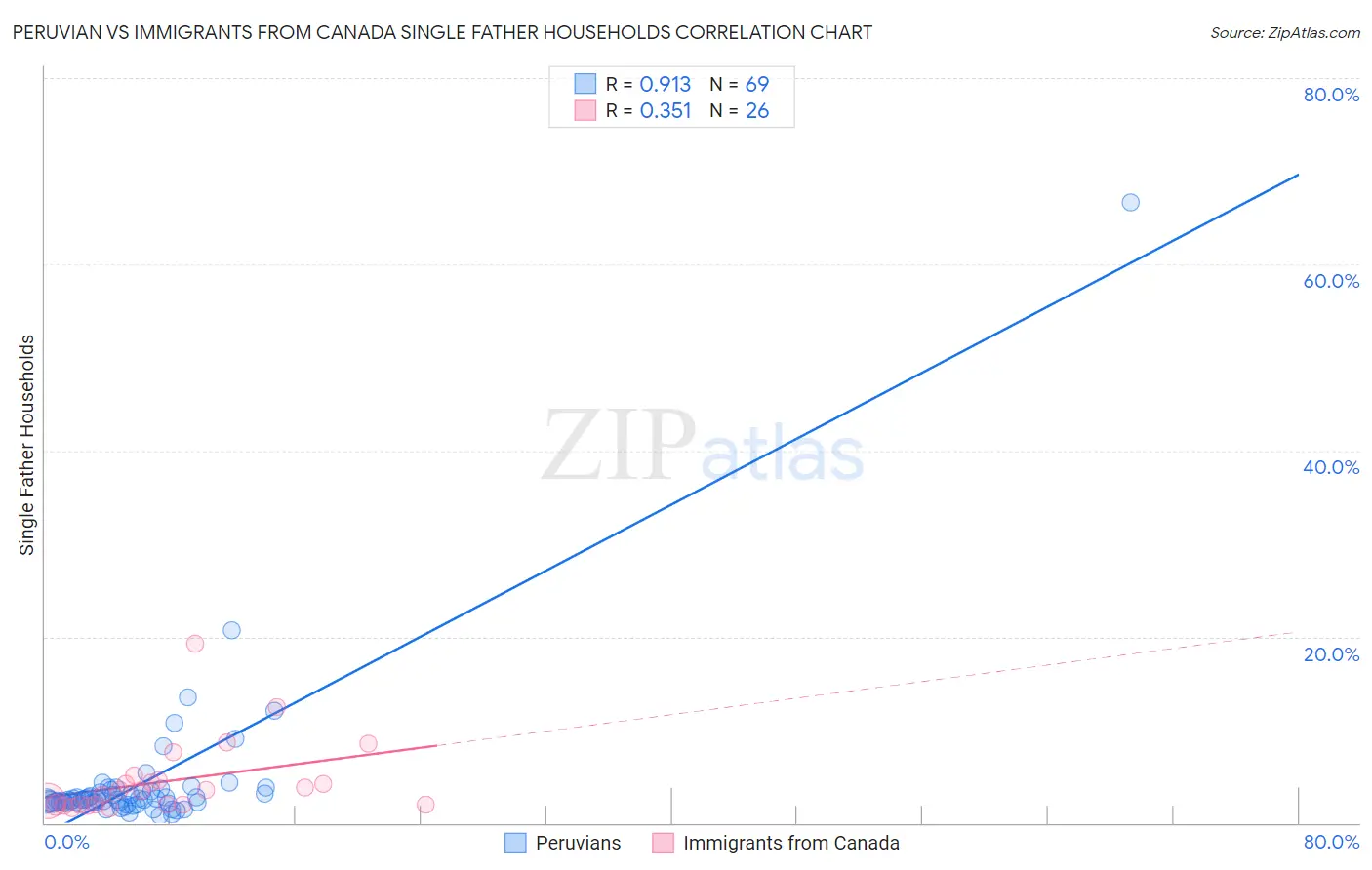 Peruvian vs Immigrants from Canada Single Father Households
