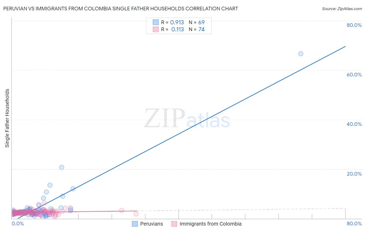 Peruvian vs Immigrants from Colombia Single Father Households