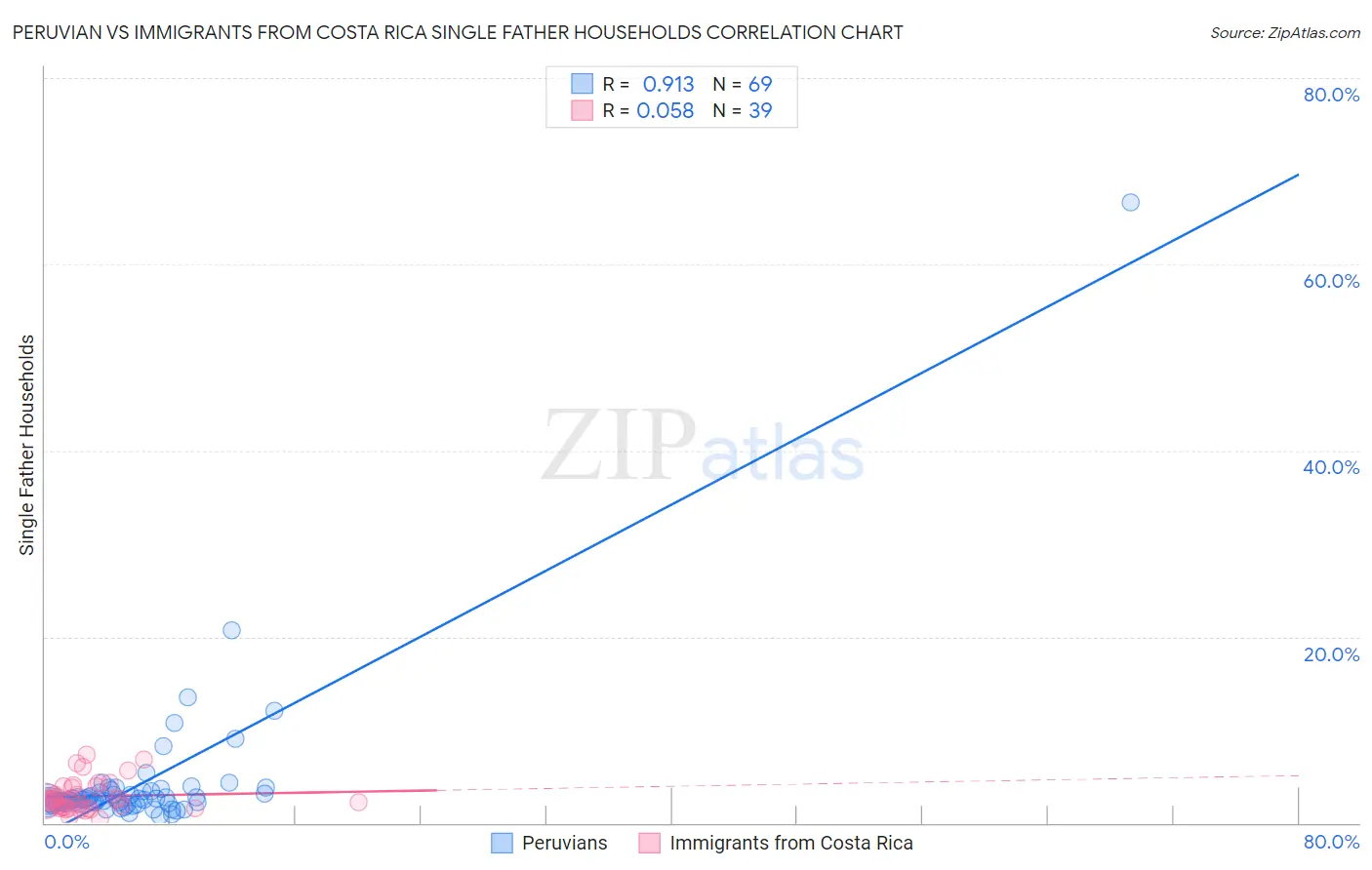 Peruvian vs Immigrants from Costa Rica Single Father Households
