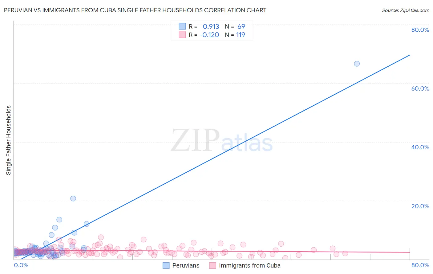 Peruvian vs Immigrants from Cuba Single Father Households