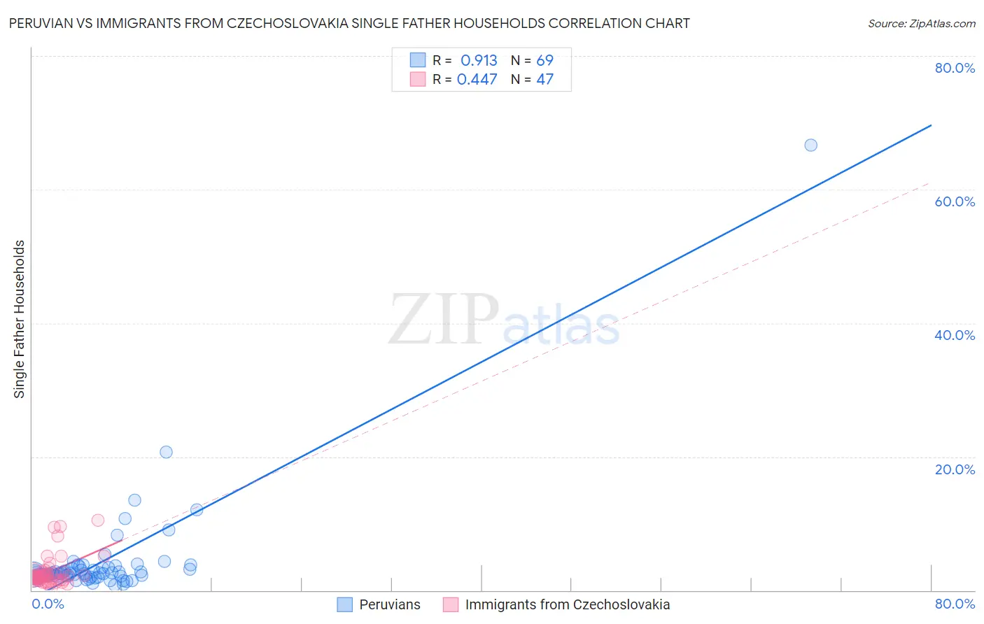 Peruvian vs Immigrants from Czechoslovakia Single Father Households