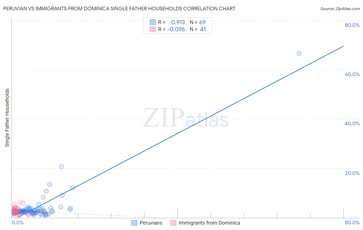 Peruvian vs Immigrants from Dominica Single Father Households