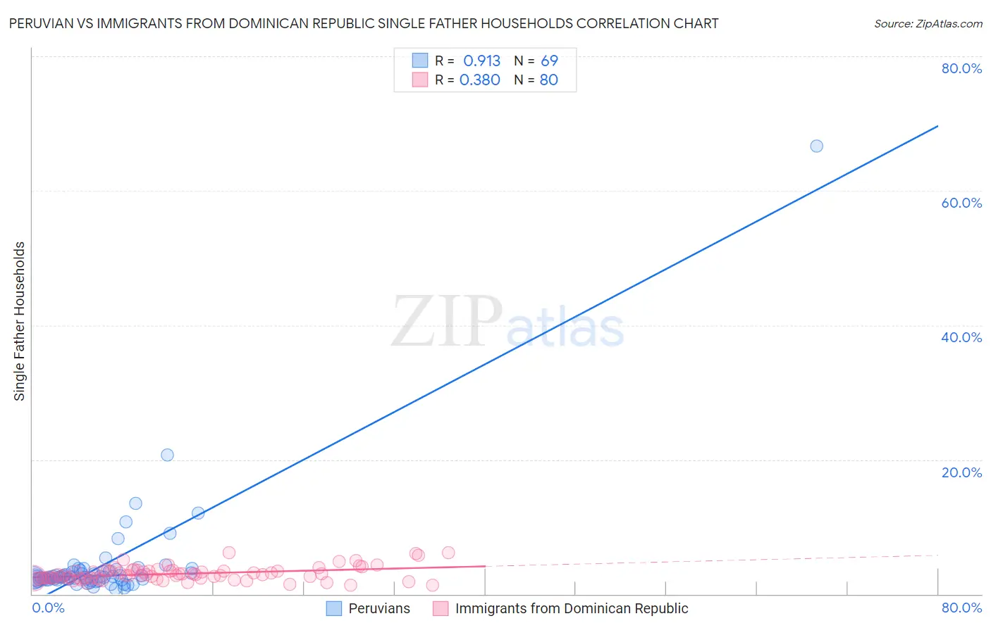 Peruvian vs Immigrants from Dominican Republic Single Father Households