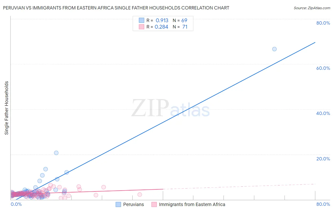 Peruvian vs Immigrants from Eastern Africa Single Father Households